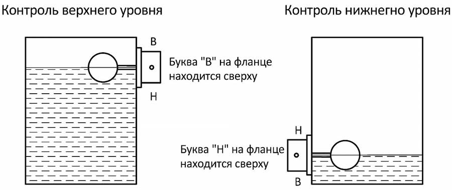 Варианты монтажа на емкости