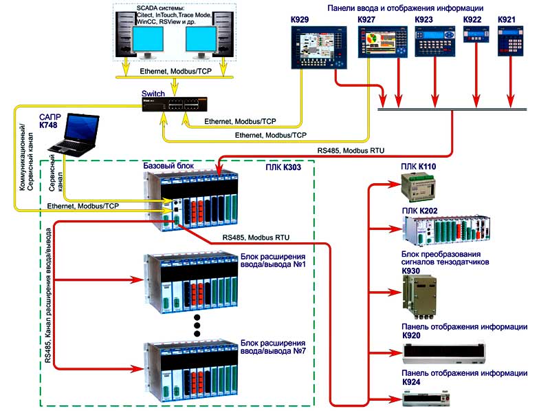 Структурная схема ПЛК (PLC) К303